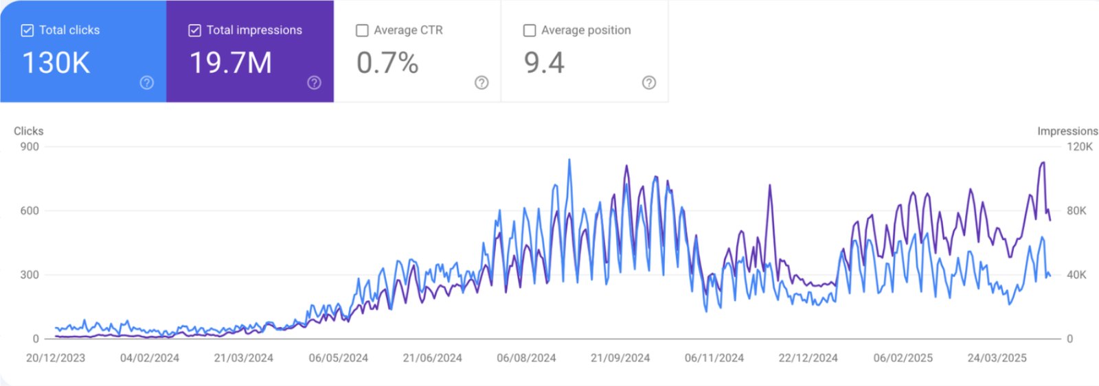 Google Search Console: 130K klik, 19,7 juta impresi, posisi rata-rata 9,4