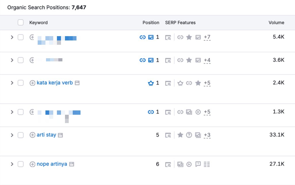 Semrush: 7.647 posisi keyword organik (keyword bermerek disamarkan)