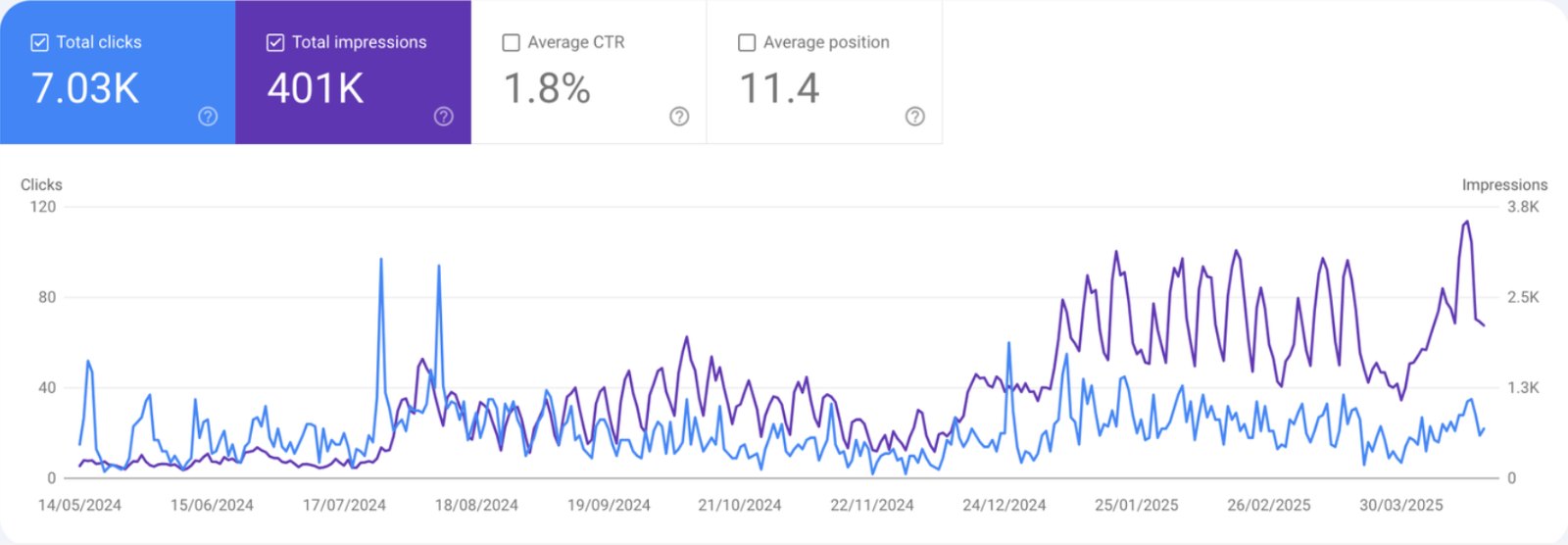 Google Search Console: 7,03K klik, 401K impresi, CTR 1,8%
