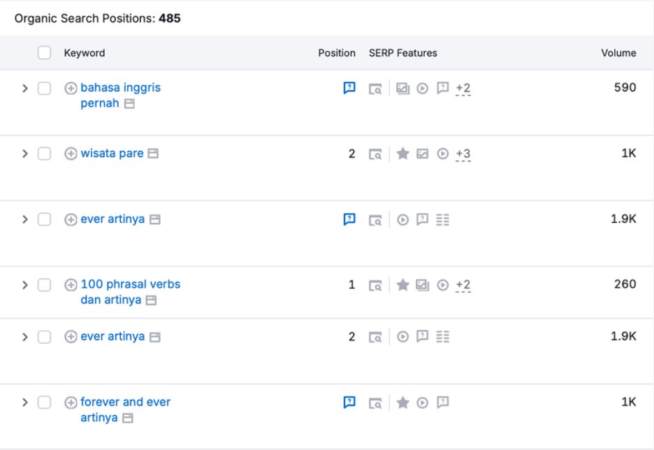 Semrush: 485 posisi keyword organik