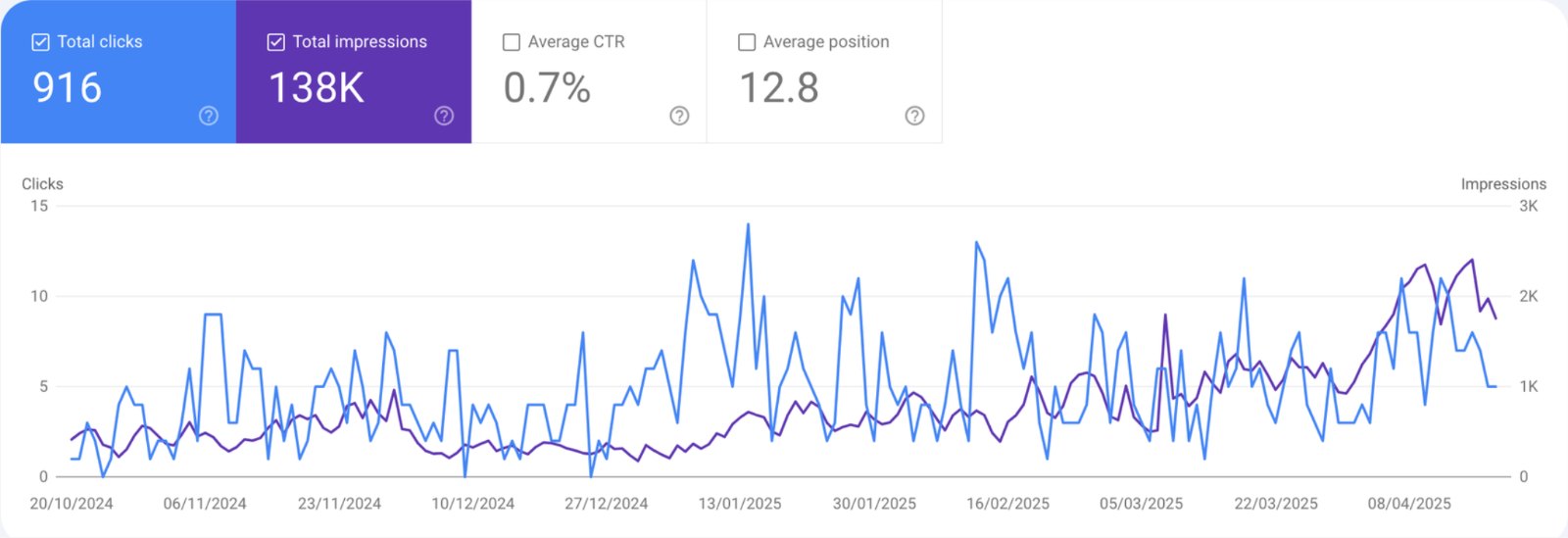 Google Search Console: impresi terus naik selama 8 bulan